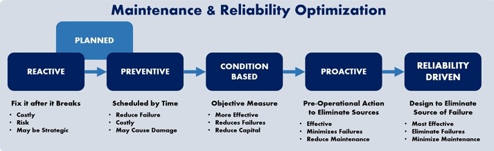 Maintenance and Reliability Optimization framework — from Reactive to Reliability-Driven